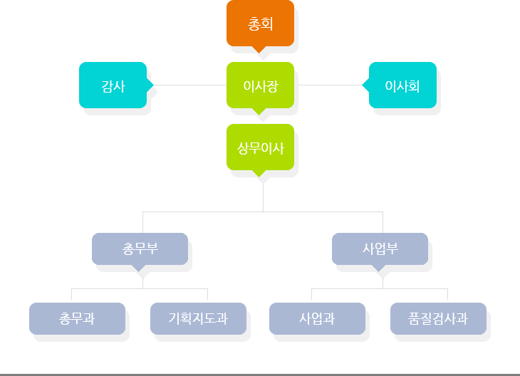 총회, 감사, 이사장, 이사회, 상무이사, 총무부, 사업부, 총무부, 사업부, 총무과, 기획지도과, 사업과, 품질검사과